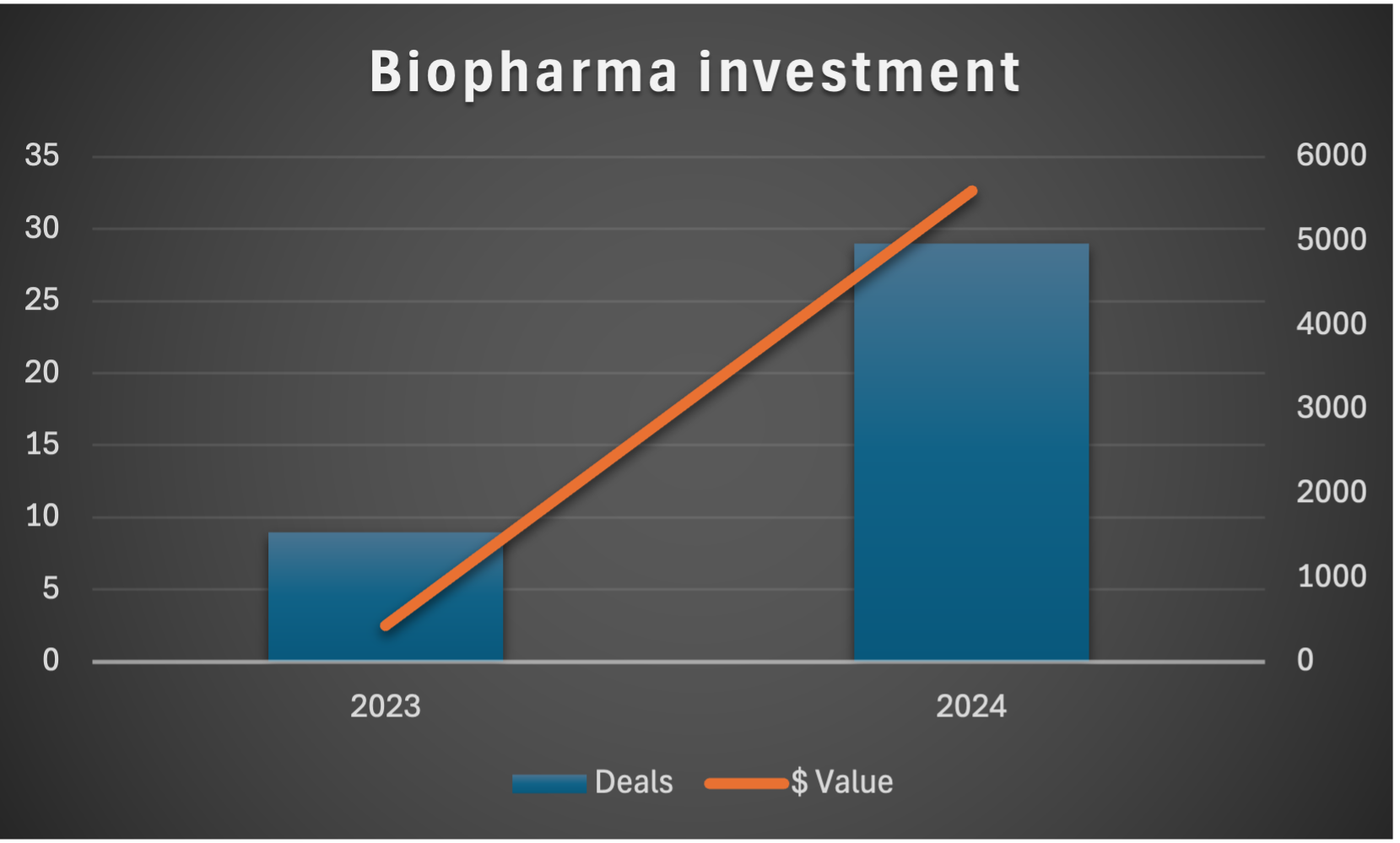 Biopharma investment